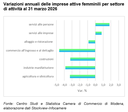 Le imprese femminili perdono terreno nel primo trimestre del 2026