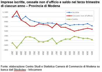 Leggera crescita per le imprese modenesi nel terzo trimestre
