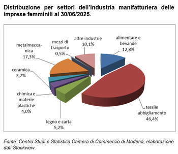 Lieve incremento delle imprese femminili nel secondo trimestre dell'anno