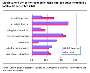 Modena, perdono slancio le imprese femminili