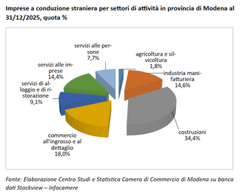 Nel 2025 si confermano in crescita le imprese gestite da stranieri