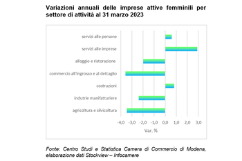 Nel primo trimestre del 2023 diminuiscono le imprese femminili