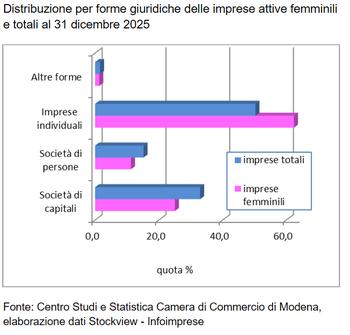 Nuovo calo per le imprese femminili nel 2025