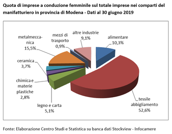 Oltre 14 mila imprese femminili a Modena