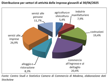 Positivo il trend delle imprese giovanili nel secondo trimestre dell'anno