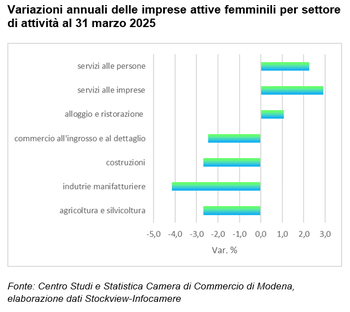 Pressoché stabili le imprese femminili nel primo trimestre del 2025