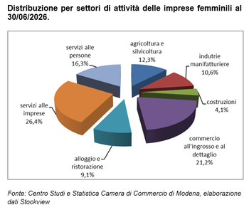 Pressoché stabili le imprese femminili nel secondo trimestre