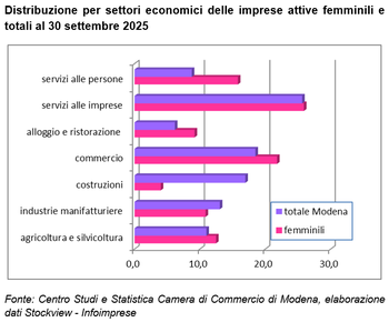 Pressoché stabili le imprese femminili nel terzo trimestre del 2025