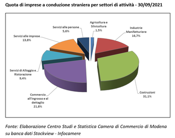 Prosegue l'avanzata delle imprese guidate da stranieri