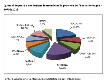 Prosegue l'avanzata delle imprese in rosa