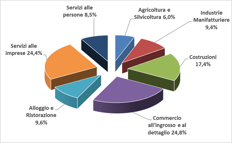 Quota di imprese a conduzione giovanile.png