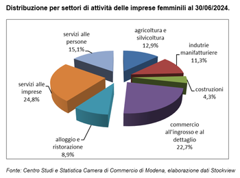 Rallenta la diminuzione delle imprese femminili nel secondo trimestre