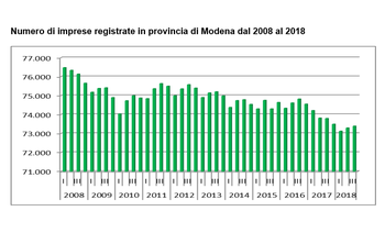 Registro Imprese: si consolida il trend di crescita nel terzo trimestre 2018