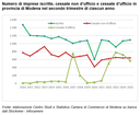 Rimangono stabili le imprese attive modenesi nel secondo trimestre dell'anno