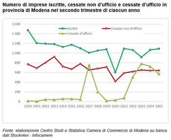 Rimangono stabili le imprese attive modenesi nel secondo trimestre dell'anno