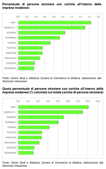 Riprende la crescita delle imprese gestite da stranieri