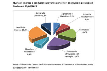 Segnali positivi per le imprese giovanili in provincia di Modena