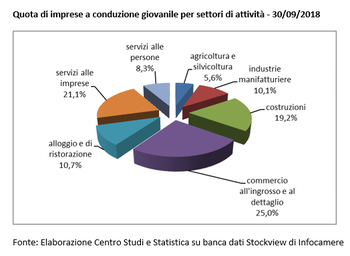 Sempre più imprese guidate da giovani imprenditori