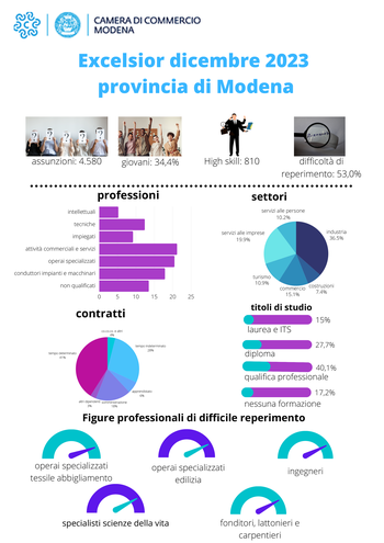 A dicembre cresce la quota di assunti nell'industria