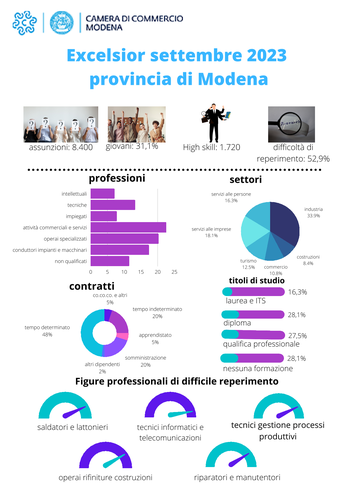 Dopo la pausa estiva riprendono le assunzioni in provincia