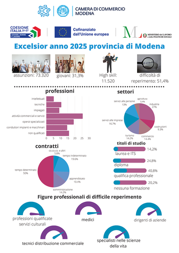 Excelsior 2025: sono in diminuzione le assunzioni in provincia di Modena