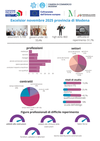 Excelsior: calano le previsioni di assunzione delle imprese nel mese di novembre