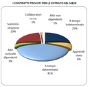 Excelsior conferma il trend positivo dell’occupazione a Modena Excelsior conferma il trend positivo dell’occupazione a Modena