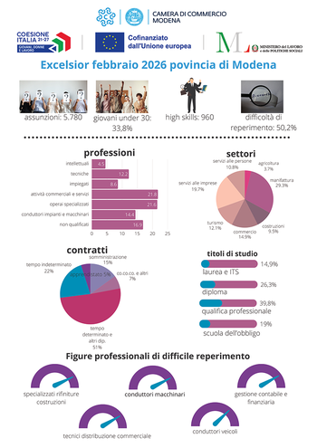 Excelsior: diminuiscono le previsioni di assunzione delle imprese in febbraio