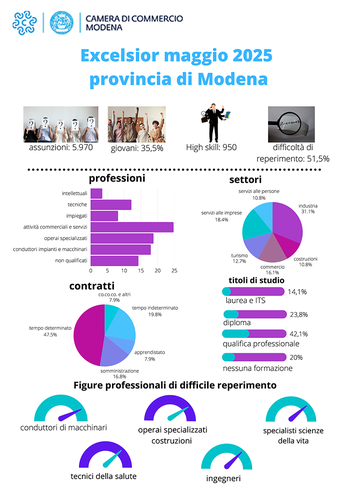 Excelsior: in maggio riprendono le assunzioni delle imprese