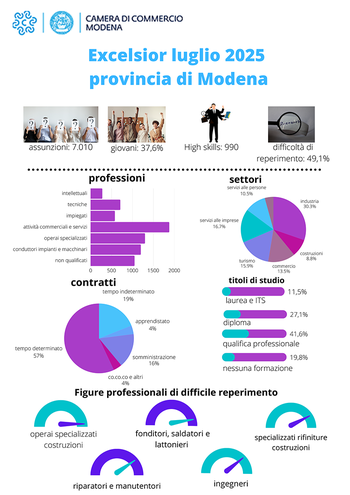 Excelsior: salgono ancora le assunzioni in provincia a luglio 2025