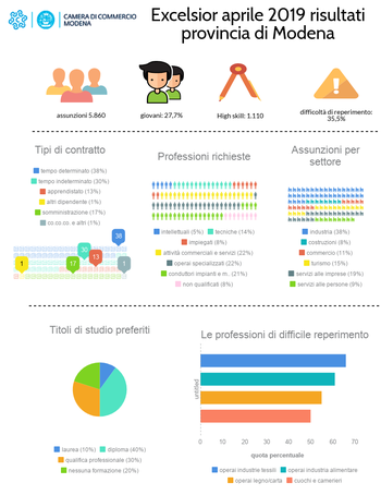 Excelsior, stabili le assunzioni ad aprile: 5.860 gli ingressi previsti dalle imprese modenesi