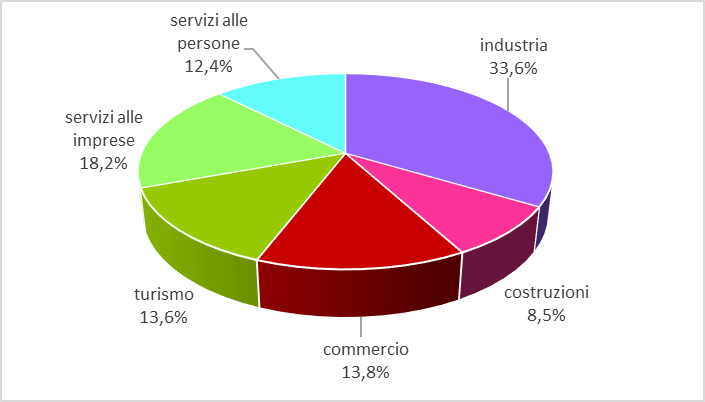 Percentuale di assunzioni per settori economici in provincia di Modena – anno 2023