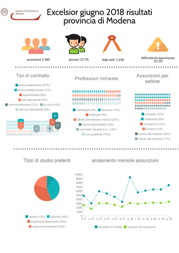 Indagine Excelsior: 7.380 assunzioni a giugno 2018