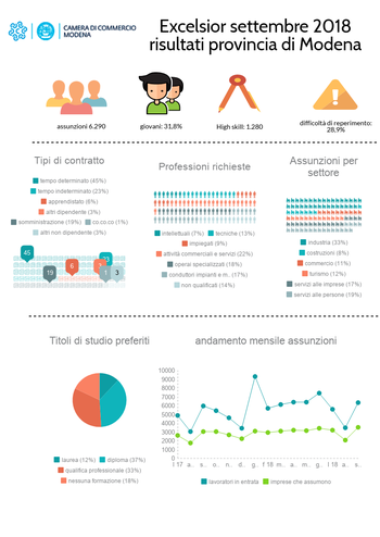 Occupazione: 6.290 ingressi previsti dalle imprese modenesi in settembre