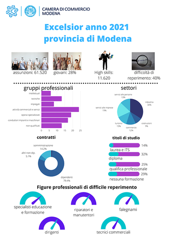 Occupazione: in netta ripresa le assunzioni a Modena