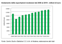 Export modenese, nel 2019 si conferma l'andamento positivo Export modenese, nel 2019 si conferma l'andamento positivo