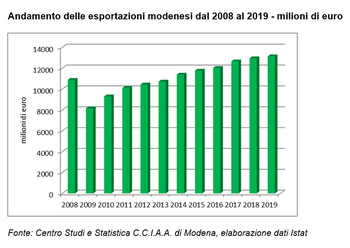 Export modenese, nel 2019 si conferma l'andamento positivo