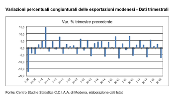 In frenata le esportazioni modenesi nel terzo trimestre 2018