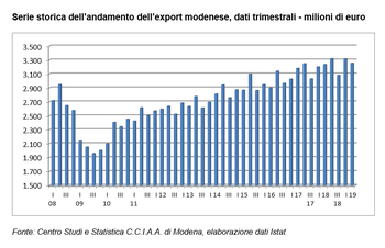 L'export modenese apre il 2019 con una flessione