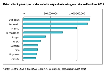 Rallenta l'export modenese nel terzo trimestre del 2019 ma il trend di lungo periodo rimane positivo