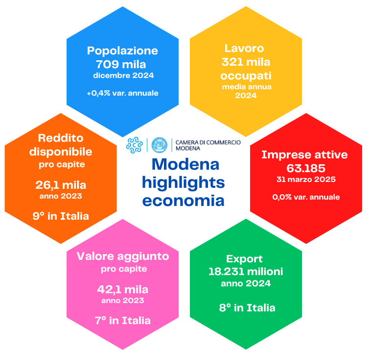 Modena highlights economia