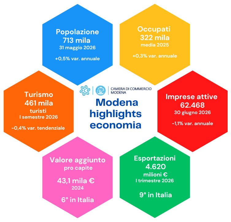 Modena highlights economia