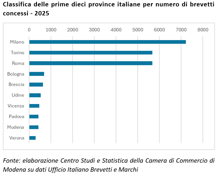 Classifica delle prime dieci province italiane per numero di brevetti concessi - 2025