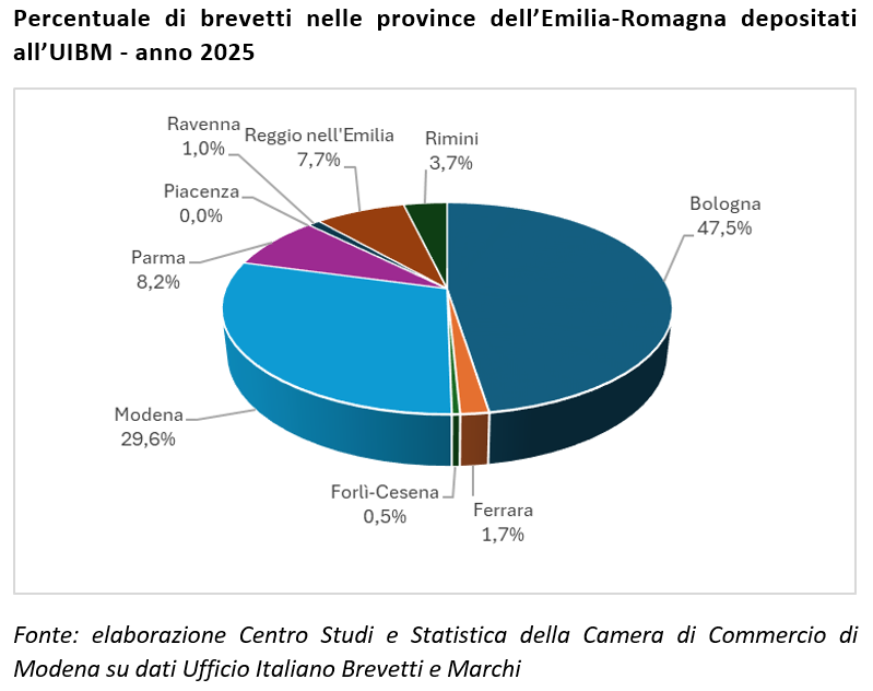 Percentuale di brevetti nelle province dell'Emilia-Romagna depositati all'UIBM - anno 2025