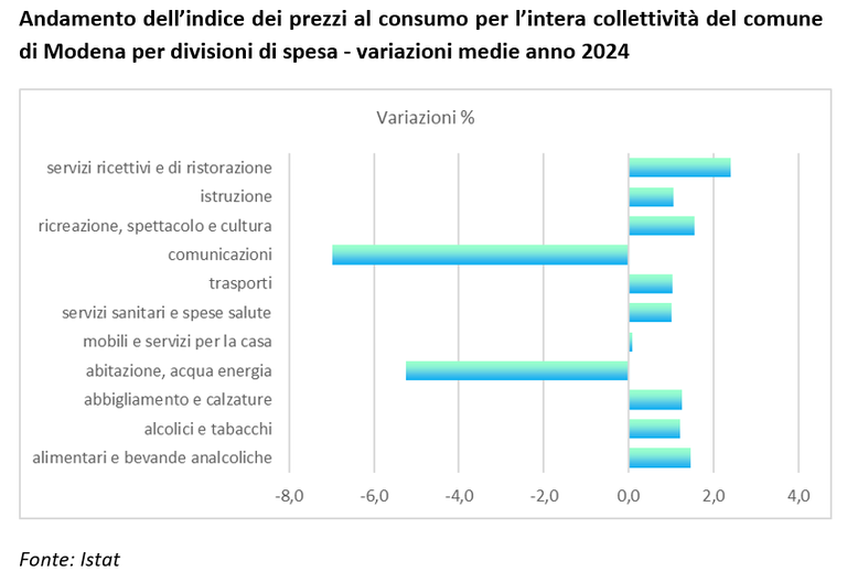 Andamento dell'indice dei prezzi al consumo per l'intera collettività del comune di Modena per divisioni di spesa - variazioni medie anno 2024