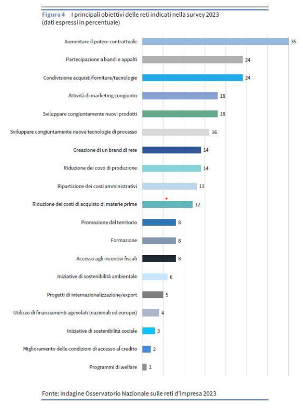 Reti d'impresa: +7,4% nel 2023 - Figura 4