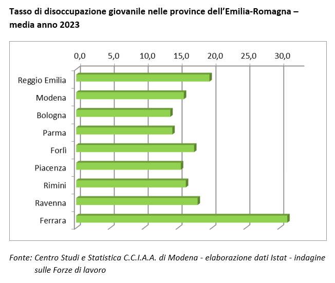 Tasso di disoccupazione giovanile nelle province dell'Emilia-Romagna - media anno 2023