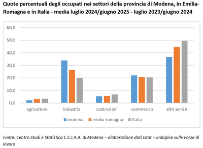 Quote percentuali degli occupati nei settori della provincia di Modena, in Emilia-Romagna e in Italia - media luglio 2024/giugno 2025 - luglio 2023/giugno 2024