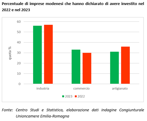 Percentuale di imprese modenesi che hanno dichiarato di avere investito nel 2022 e nel 2023