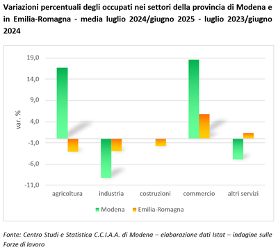Variazioni percentuali degli occupati nei settori della provincia di Modena e in Emilia-Romagna - media luglio 2024/giugno 2025 - luglio 2023/giugno 2024